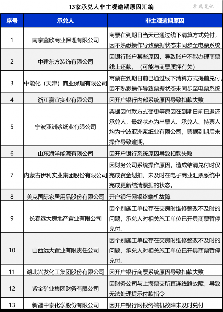 商业承兑汇票非主观逾期原因汇编