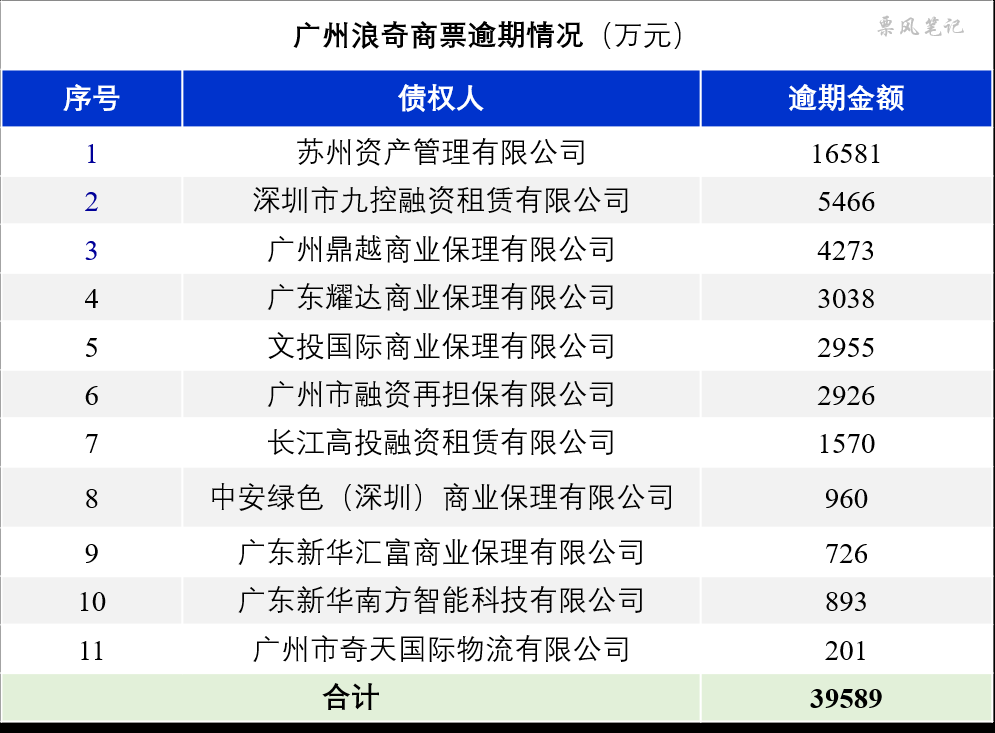 广州浪奇商业承兑汇票违约情况