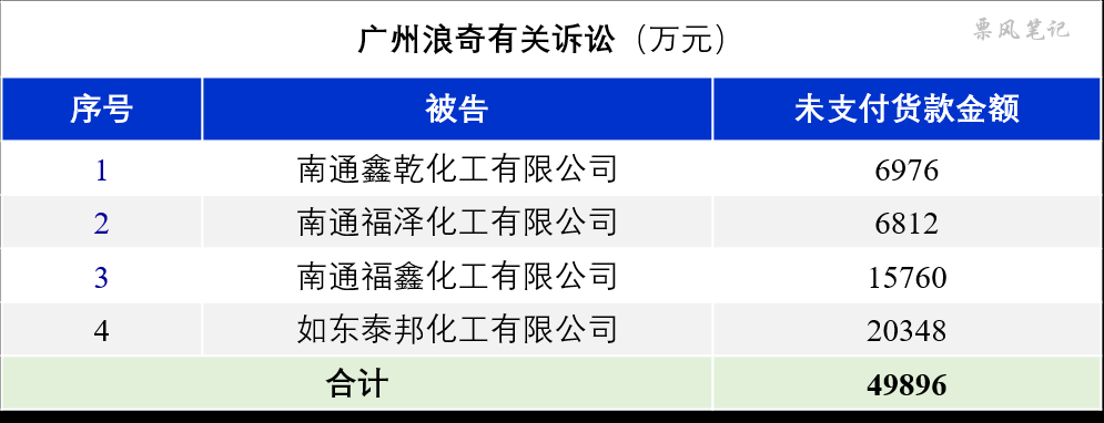 广州浪奇有关诉讼
