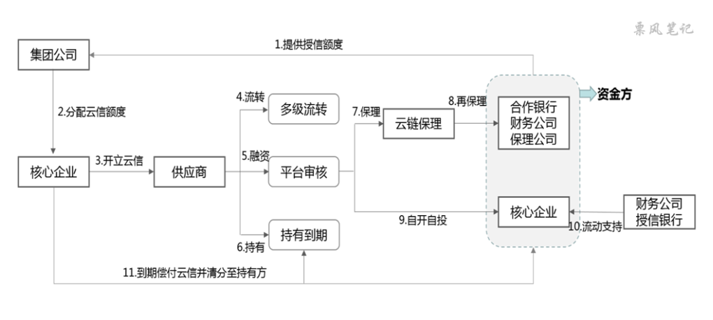 云信业务模式图