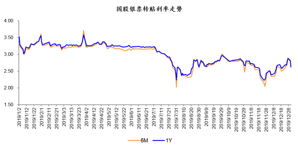 2019年各季度票据利率走势