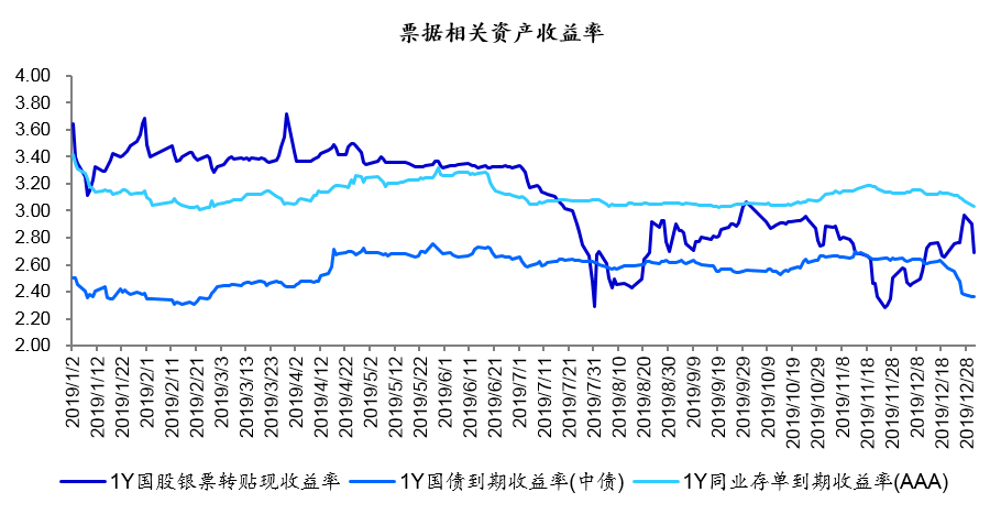 2019年票据相关资产收益率