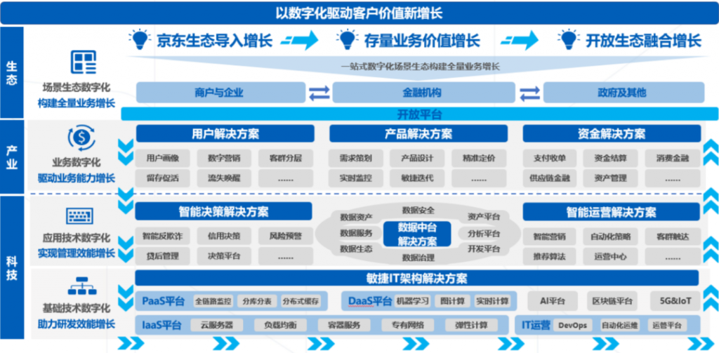 京东数科业务模式