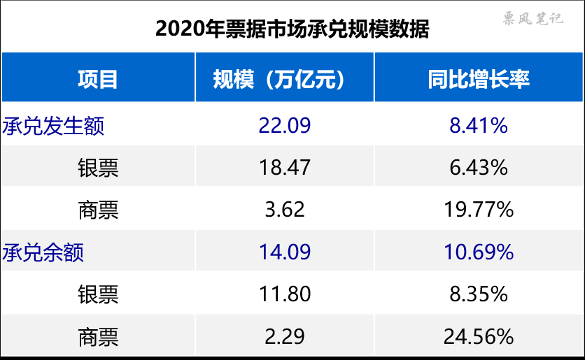 2020年票据市场承兑规模