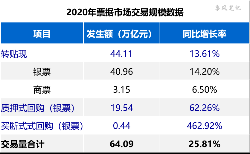 2020年票据市场交易规模