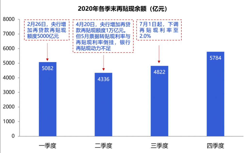 2020年票据市场再贴现规模