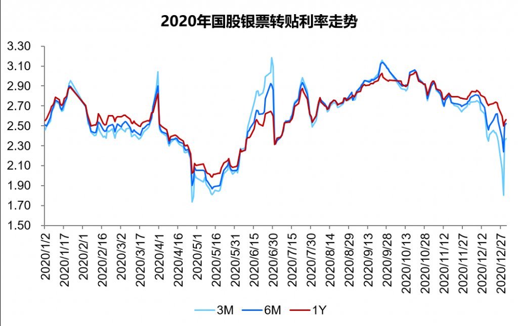 2020年票据市场利率走势