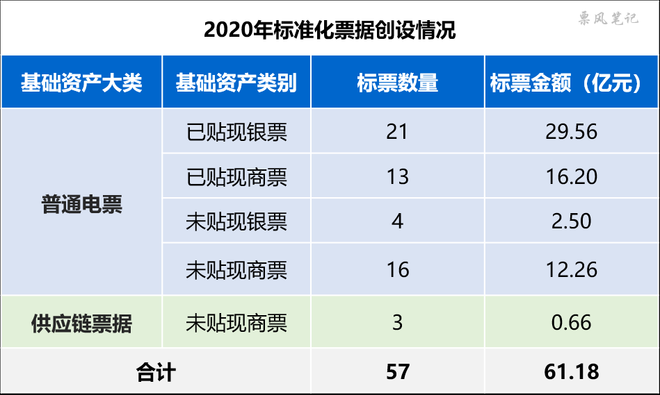 2020年标准化票据详细创设情况