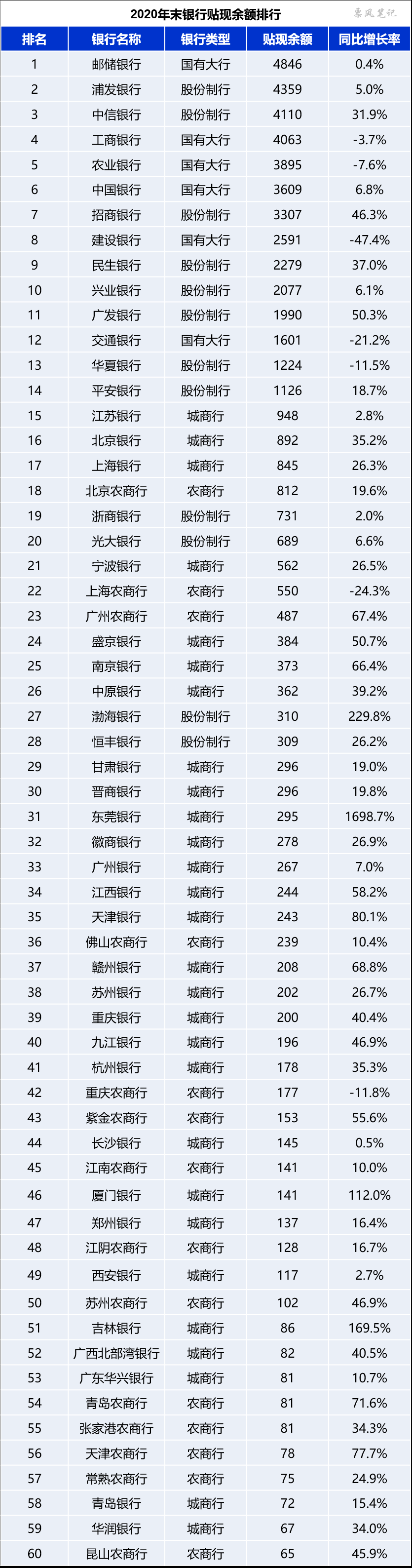 2020年末银票贴现余额排行榜