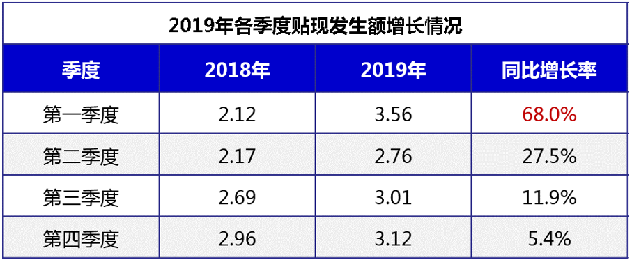 2019年各季度商业汇票贴现发生额