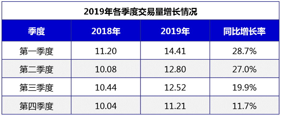 2019年各季度商业汇票交易发生额