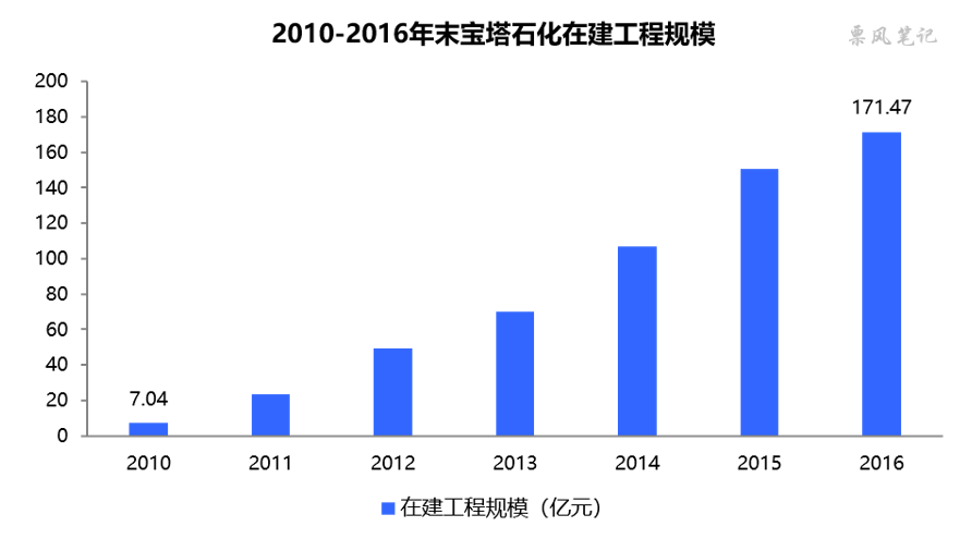 2010-2016年宝塔石化在建工程规模