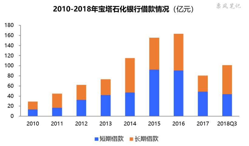 2010-2018年宝塔石化银行借款情况