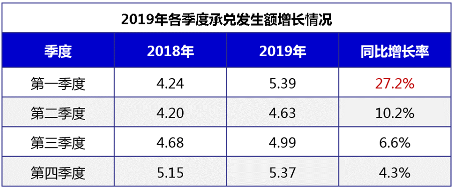 2019年各季度商业汇票承兑发生额