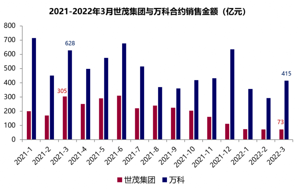 世茂集团和万科2021-2022年3月房地产销售数据