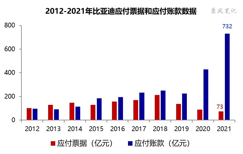 2012-2021年比亚迪应付票据和应付账款数据