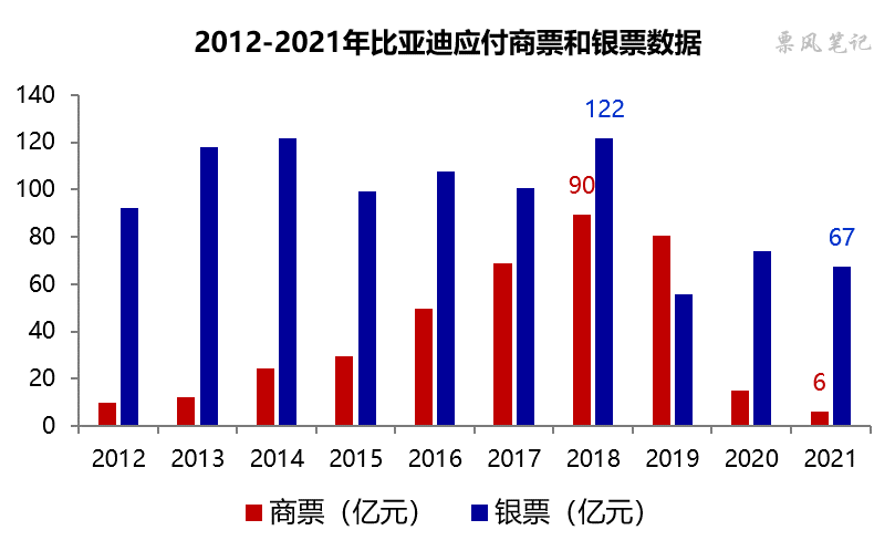 2012-2021年比亚迪应付商票和银票数据