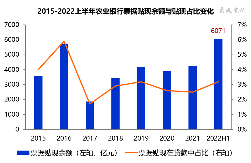 农业银行2022年中报：承兑余额增长31%，贴现余额增长43%