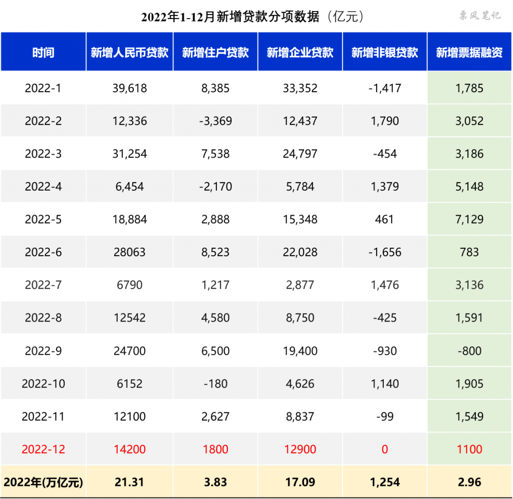 2022年新增贷款21万亿，新增票据融资2.96万亿- 票风信息网