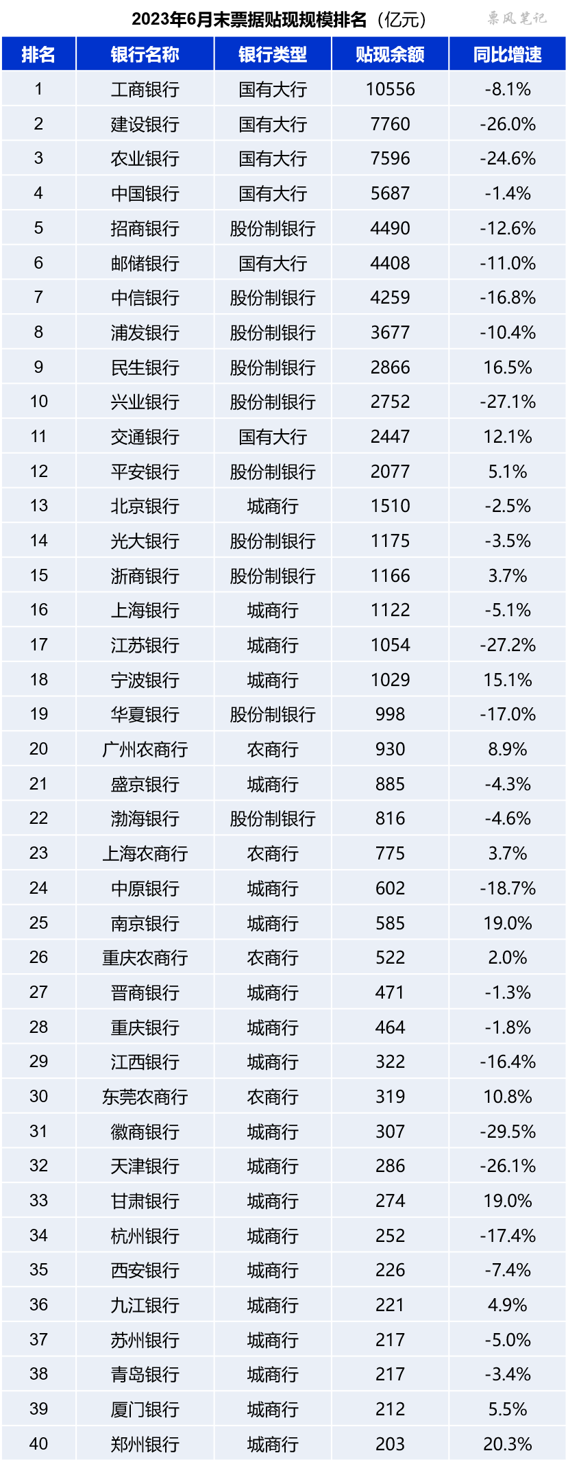 2023年上半年：40家主流银行票据贴现规模排名- 票风信息网