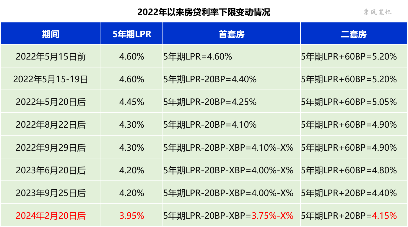 房贷利率将下降25BP，降幅历次最大！ - 票风信息网