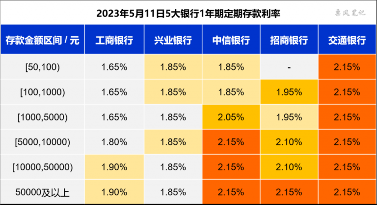 贷款利率下降前奏：存款利率下调 - 票风信息网